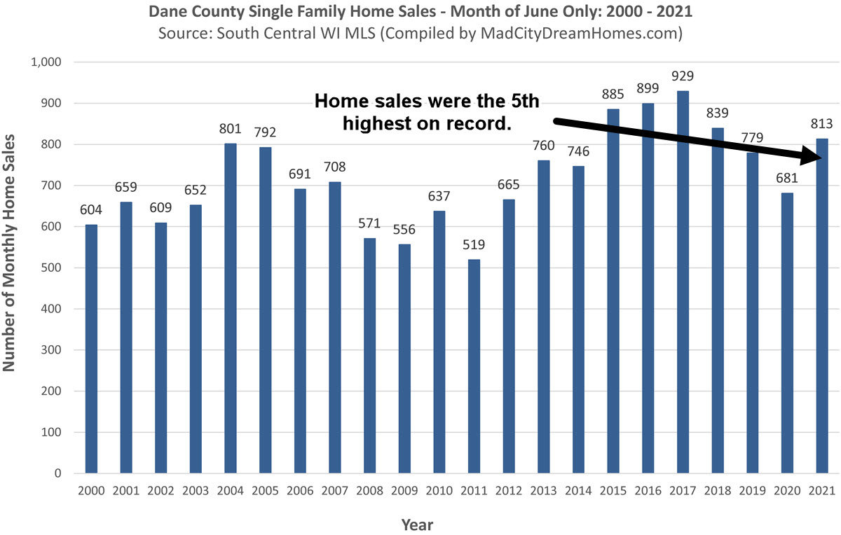 Madison Home Sales June 2021